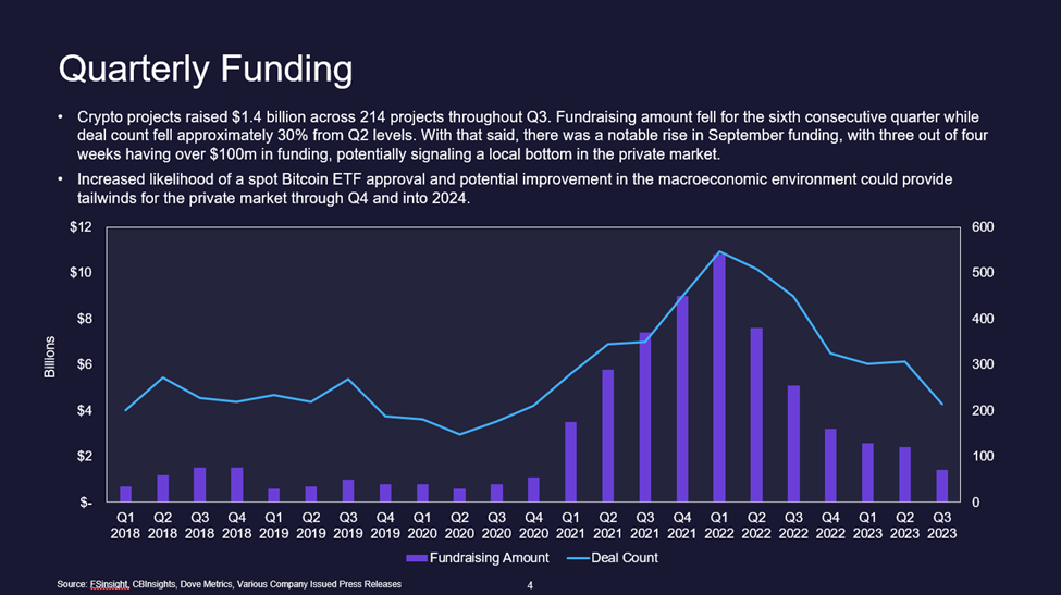 Q3 2023 Crypto Fundraising Report