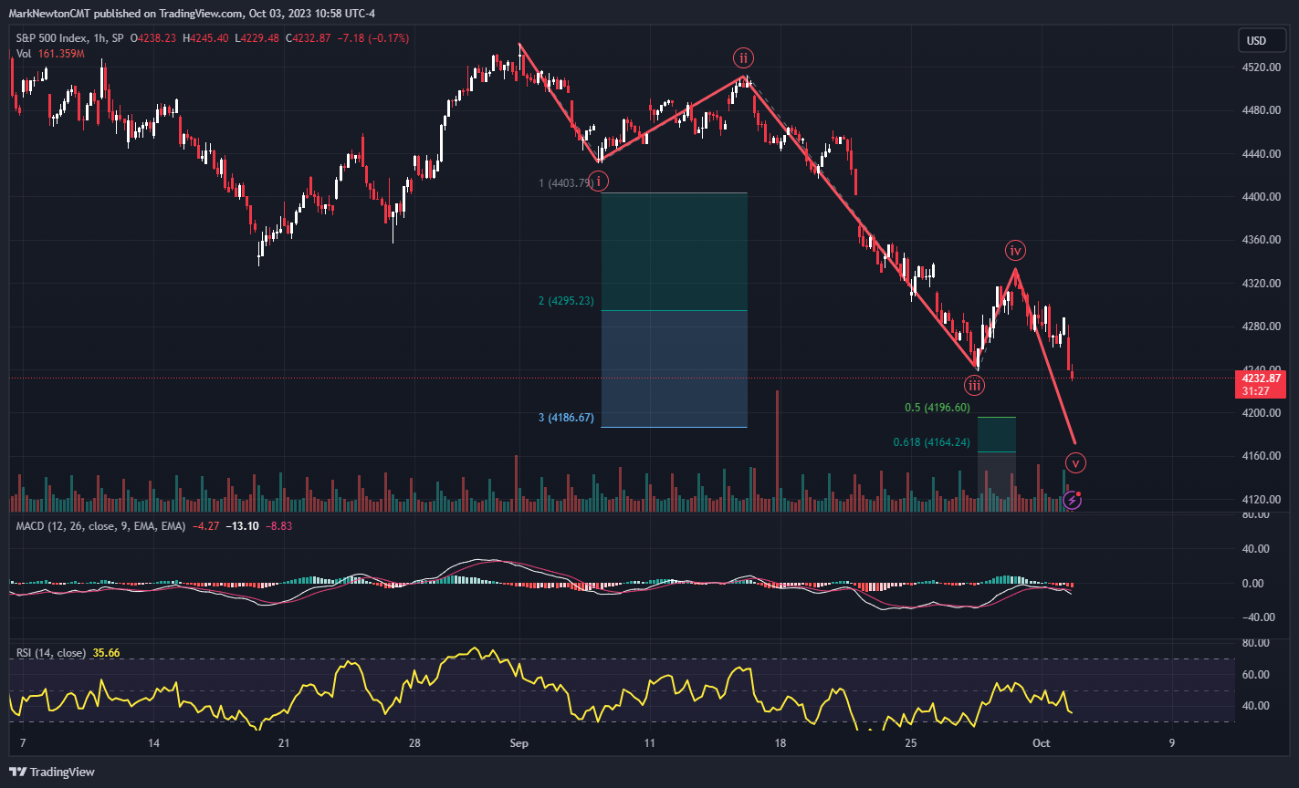 Sentiment getting more fearful as SPX nears the “Moment of Truth” - FS