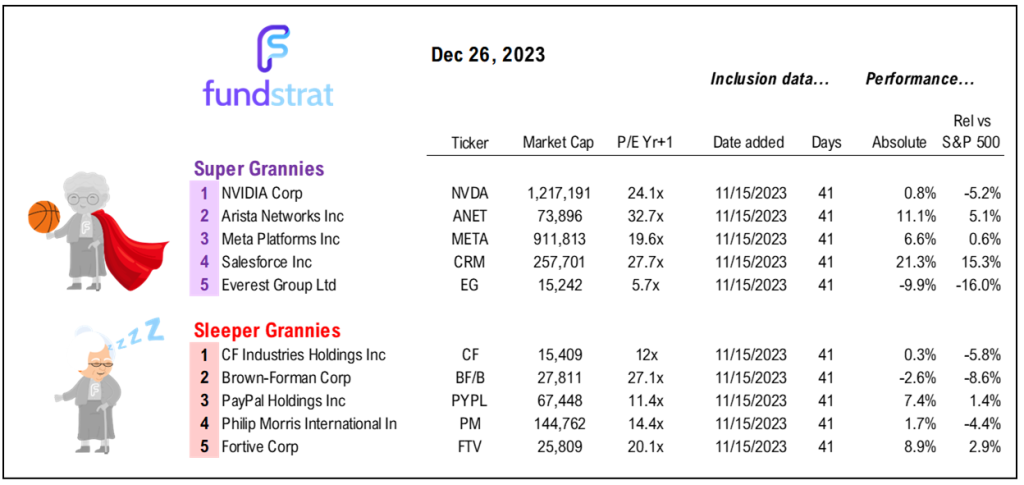 Looking into 2024, starting P/E at 15.3X (ex-FAANG) good entry point. Small-caps still our top call into 2024