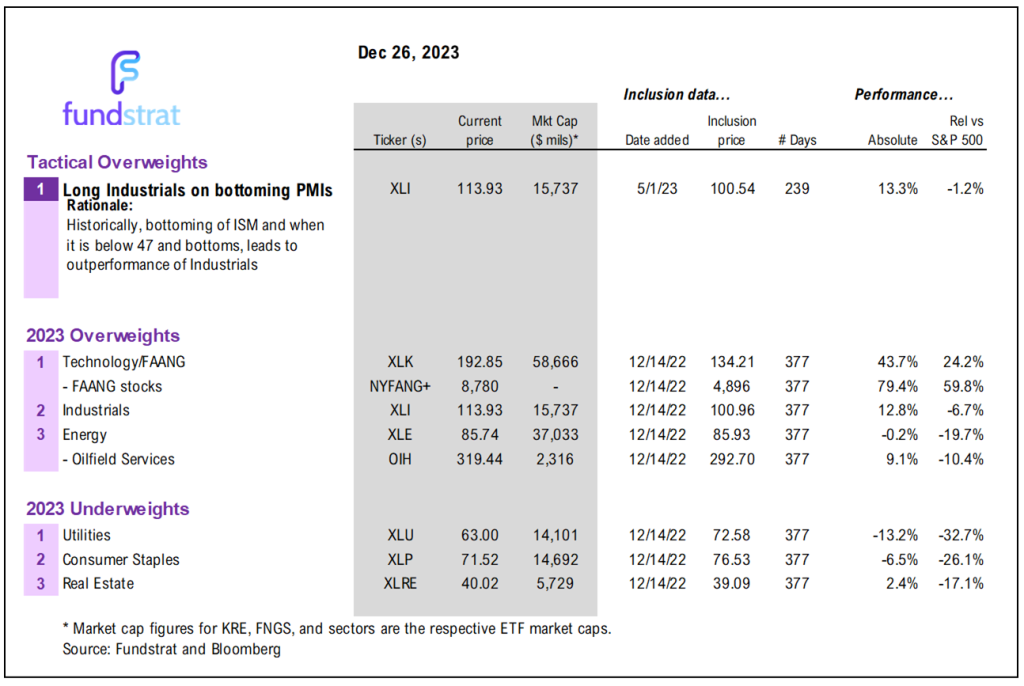 Looking into 2024, starting P/E at 15.3X (ex-FAANG) good entry point. Small-caps still our top call into 2024