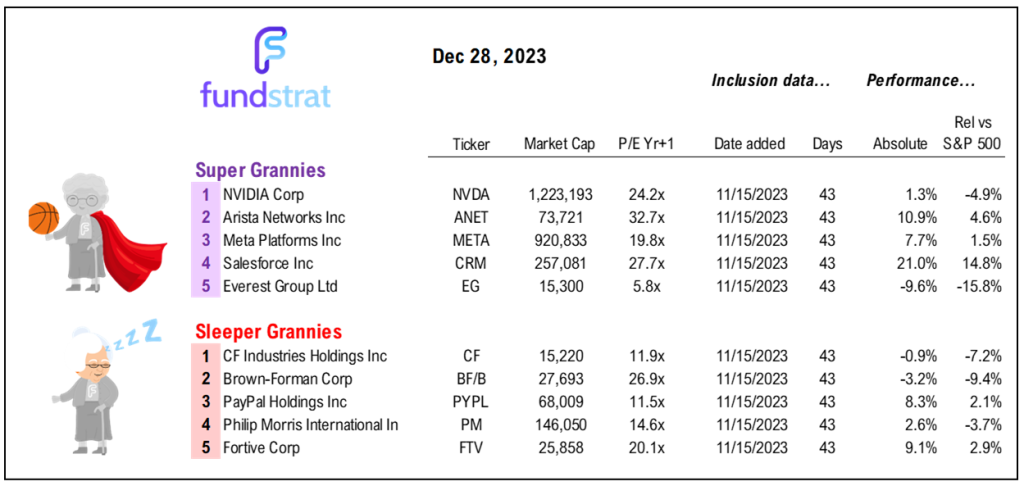 New all-time S&P 500 highs likely in January (if not Friday 12/29). However, 4 reasons we then see a pullback around Feb/March 2024. Small-caps likely lead in 1H24.