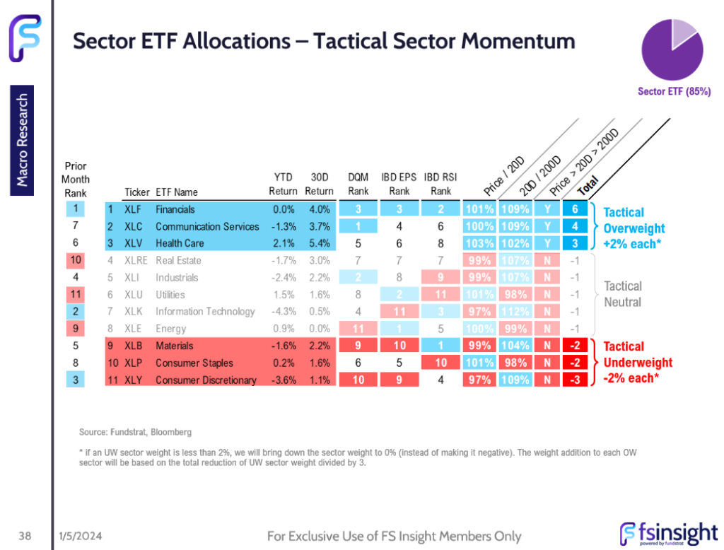 FSI Sector Allocation - January 2024 Update