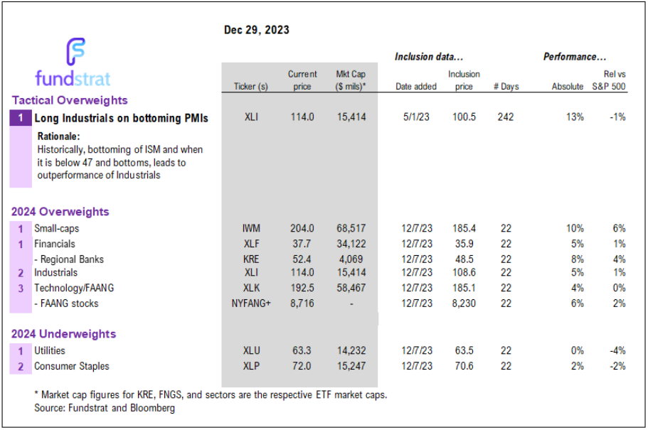 We expect 2024 to be strong and a strong Dec 23 bodes well for strong Jan + Feb