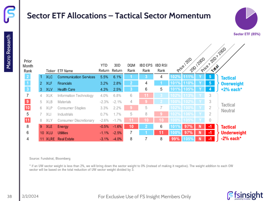 FSI Sector Allocation - February 2024 Update