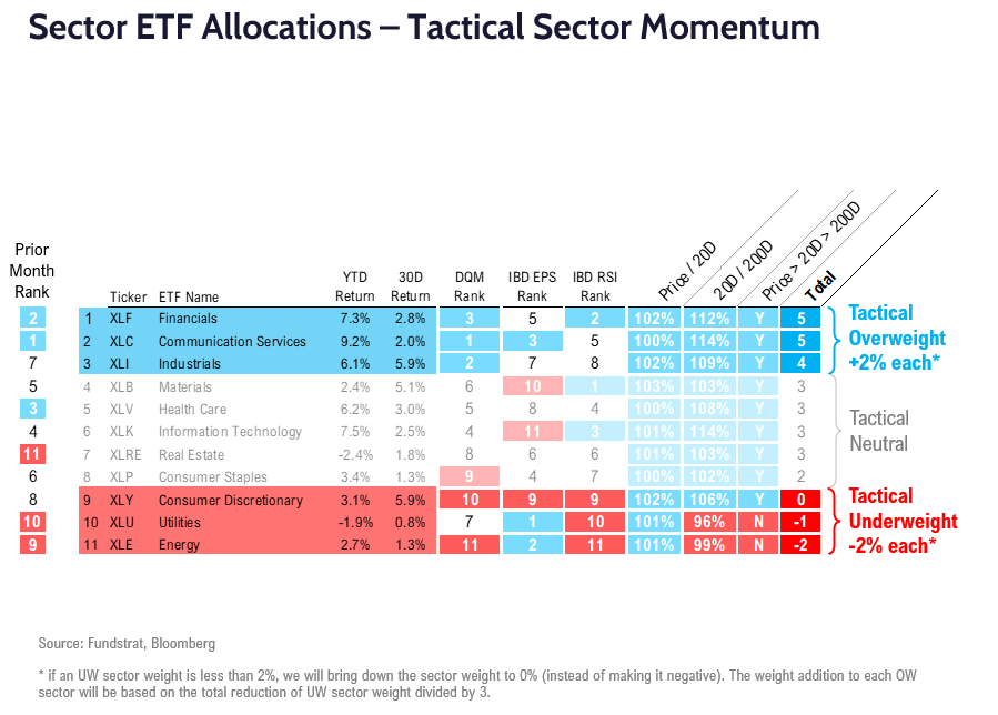 FSI Sector Allocation - March 2024 Update