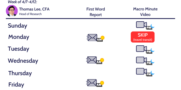 Equities soft into March jobs report (Friday). The 6 most recent instances of weak into jobs day saw strong gains 1-week and 1-month later (5 of 6 times). We expect similar.