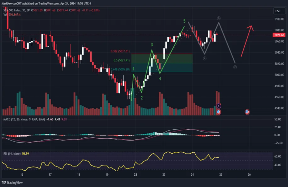 Earnings in MSFT and GOOGL might hold the key - FS Insight