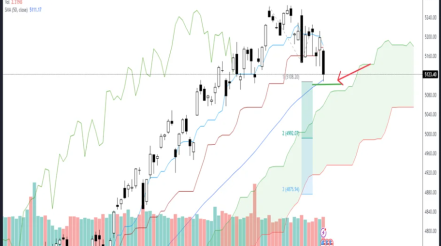 Financials nearing short-term support but selectivity remains key