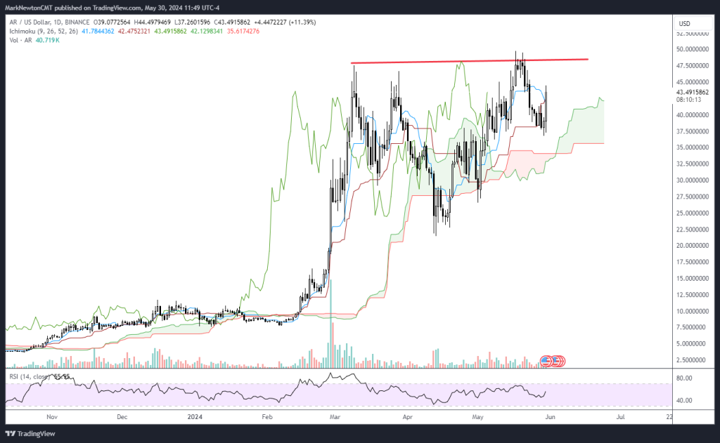 Encouraging Move in Coinbase Premium, Arweave Outperforms on Airdrop Announcement