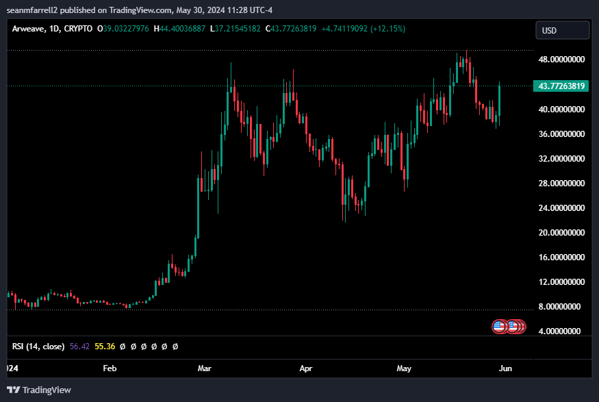 Encouraging Move in Coinbase Premium, Arweave Outperforms on Airdrop Announcement