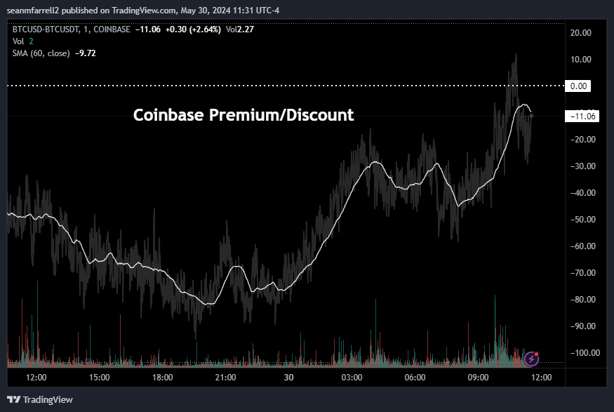 Encouraging Move in Coinbase Premium, Arweave Outperforms on Airdrop Announcement