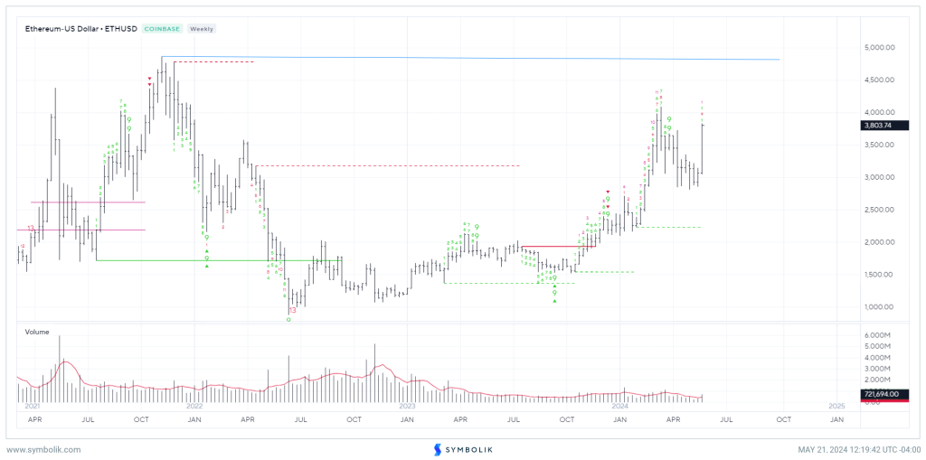 Ethereum Takes the Spotlight, Sui Enhances Consensus Mechanism