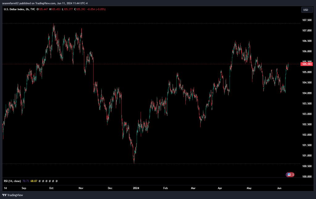 DXY Rally Weighs on Crypto, ZK Airdrop Announced