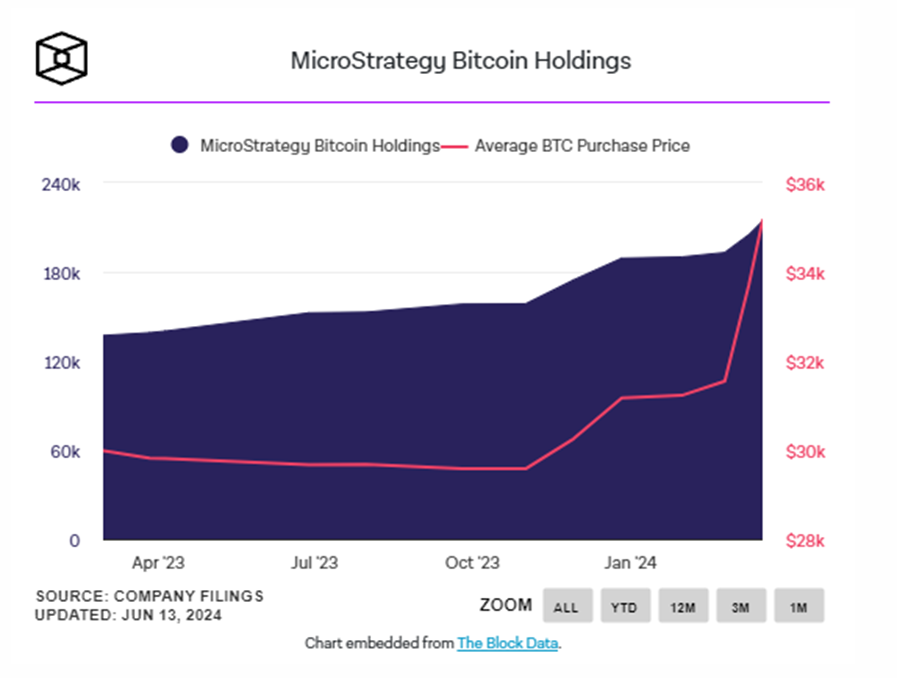 Microstrategy Proposes $500 Million Convertible Note Offering, Terraform Labs Dissolving after $4.47 Billion Settlement