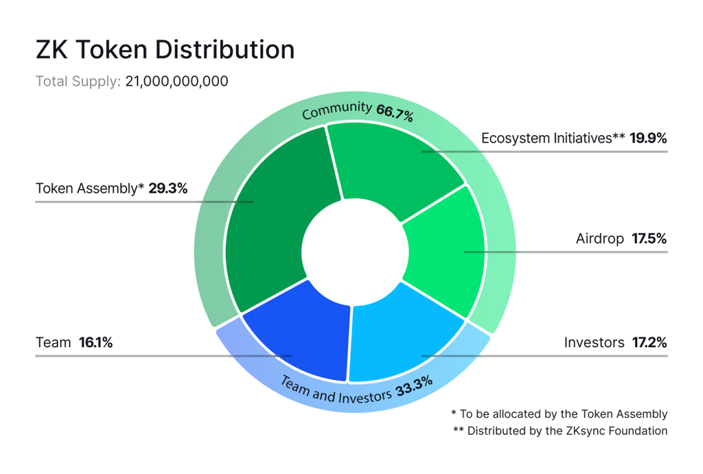 DXY Rally Weighs on Crypto, ZK Airdrop Announced