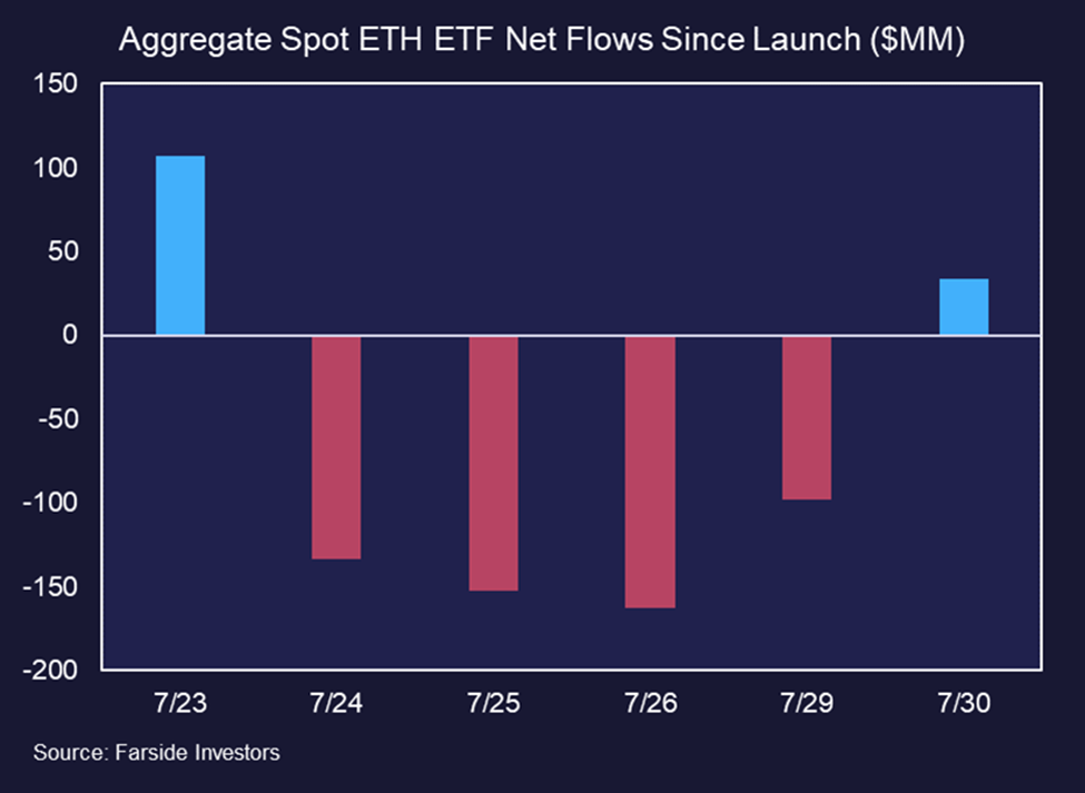 ETH ETFs See Net Inflows, Ethena Gets Some Competition