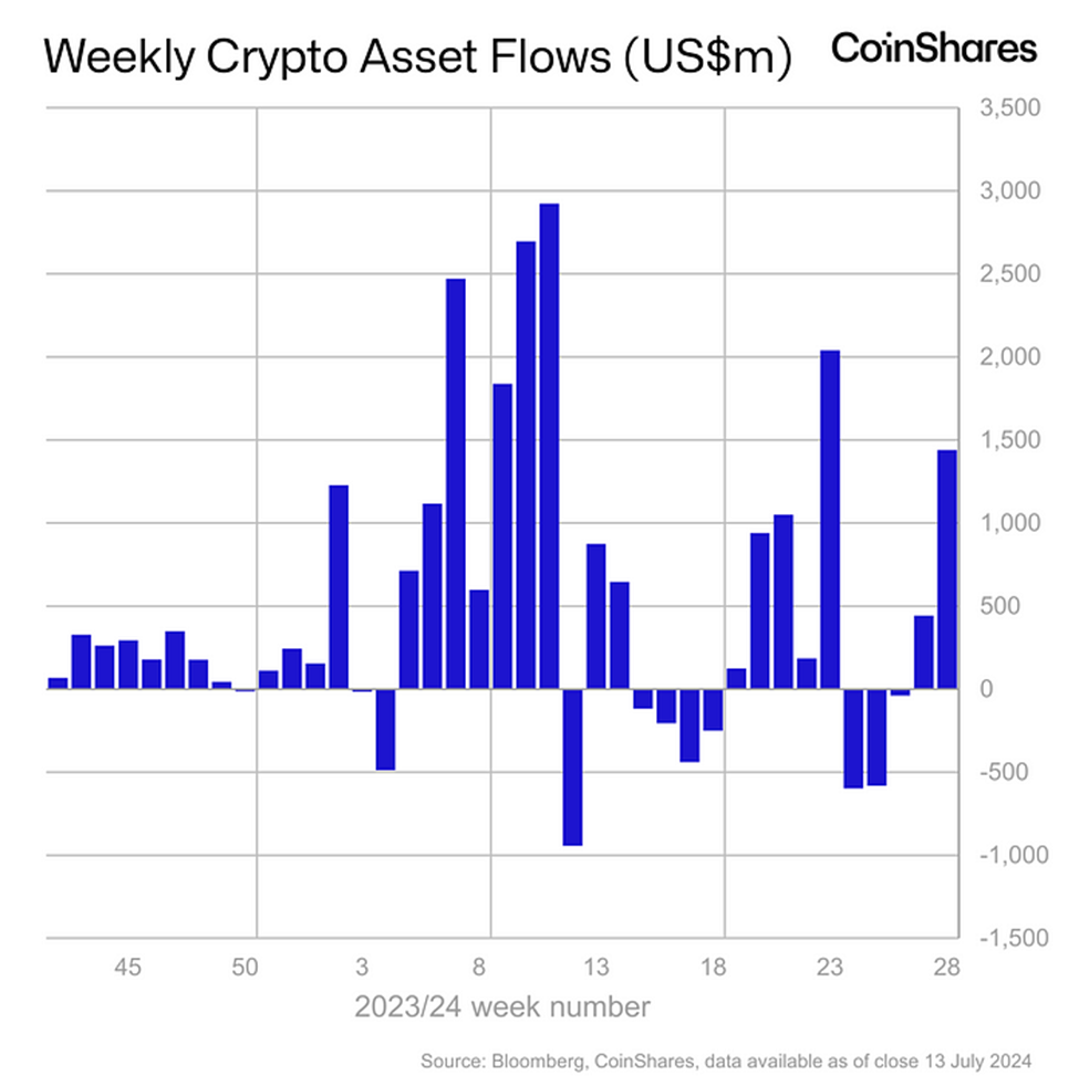 Crypto Rallies on Political Optimism, South Korea Proposes Crypto Tax Delay