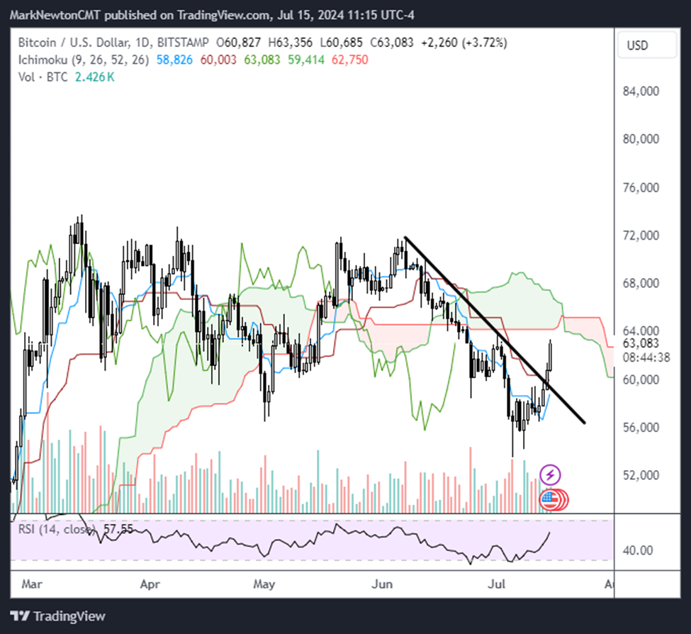 Crypto Rallies on Political Optimism, South Korea Proposes Crypto Tax Delay