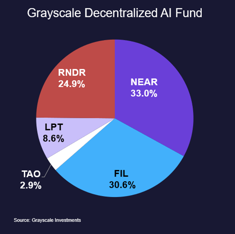 Grayscale Launching Decentralized AI Fund, CFTC & FTX Agree to Settle