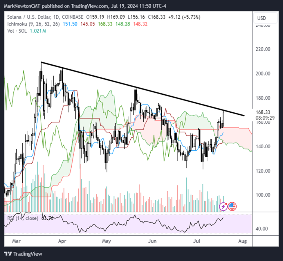 Bitcoin Rallies on Strategic Reserve Rumors, Galaxy Acquires Additional Staking Assets