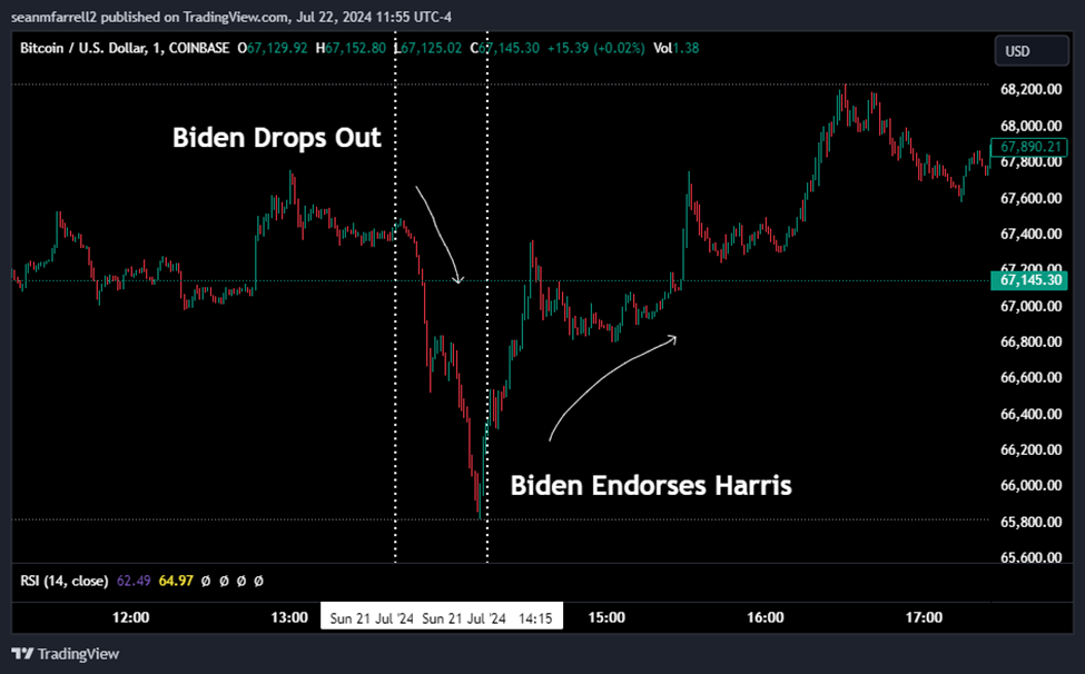 Market Reacts to Biden Dropping Out of Race, Exchanges Receive Approval to List ETH ETFs