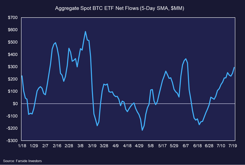 BTC ETF Inflows Surge, ETH ETF Volumes Impress