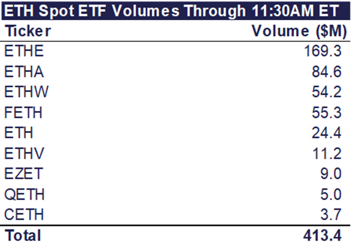 BTC ETF Inflows Surge, ETH ETF Volumes Impress