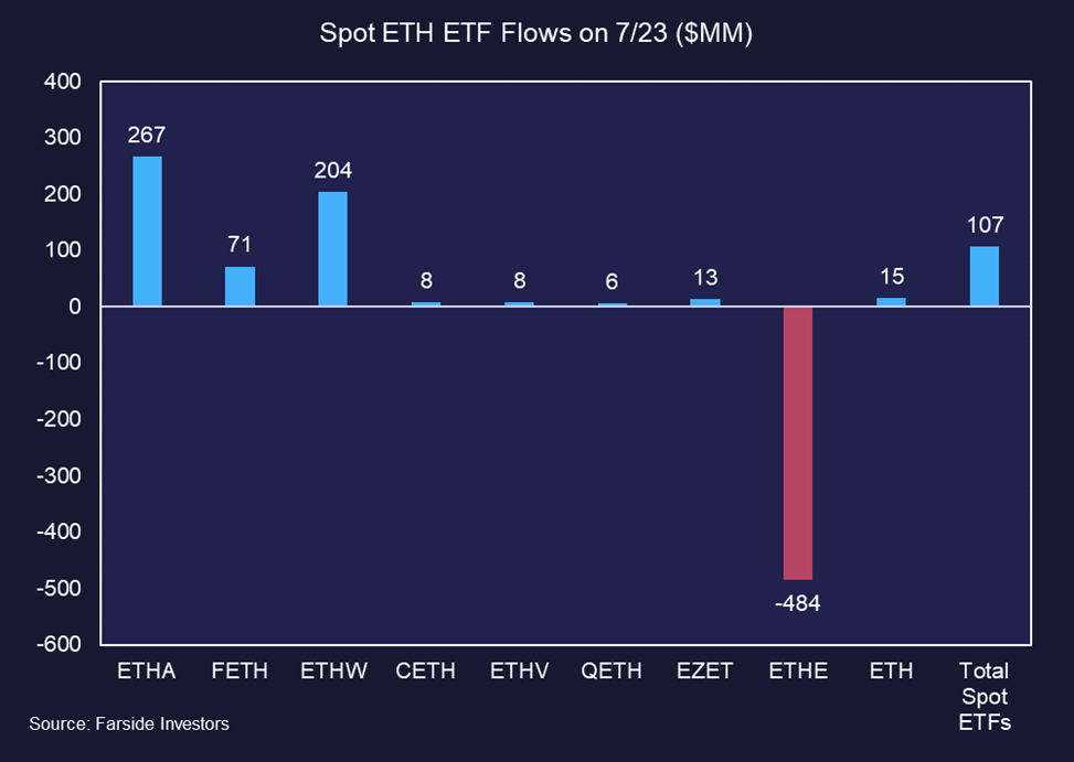 ETH ETFs Post First-Day Inflows, Fold to Go Public Via SPAC