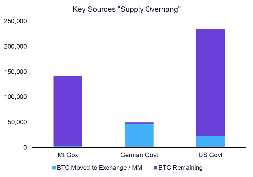 Positive Regulatory News for STX, Germans Almost Out of BTC