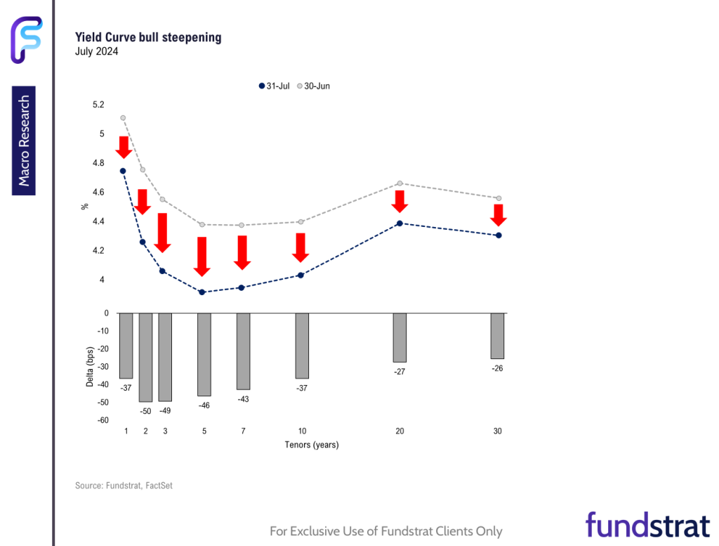 FSI Sector Allocation - August 2024 Update