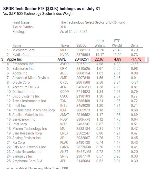 FSI Sector Allocation - August 2024 Update