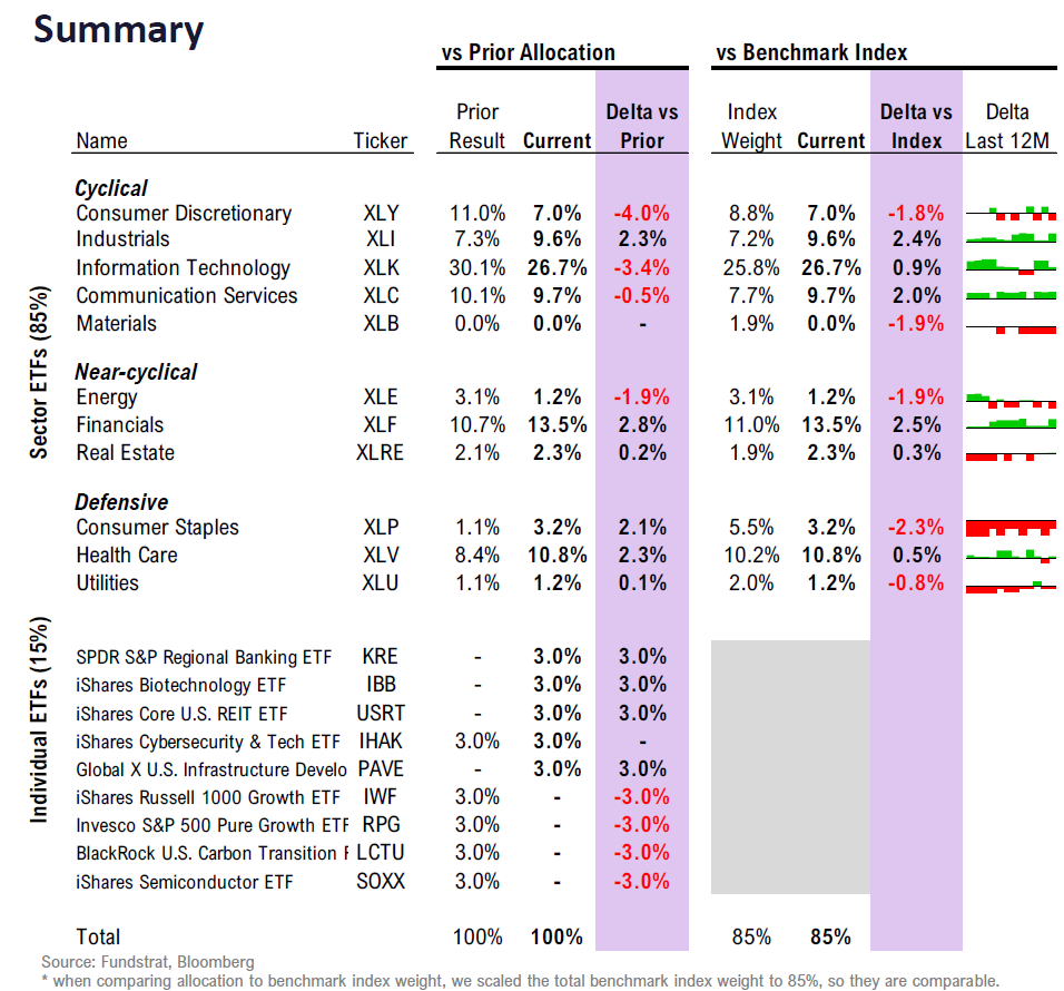 FSI Sector Allocation - August 2024 Update