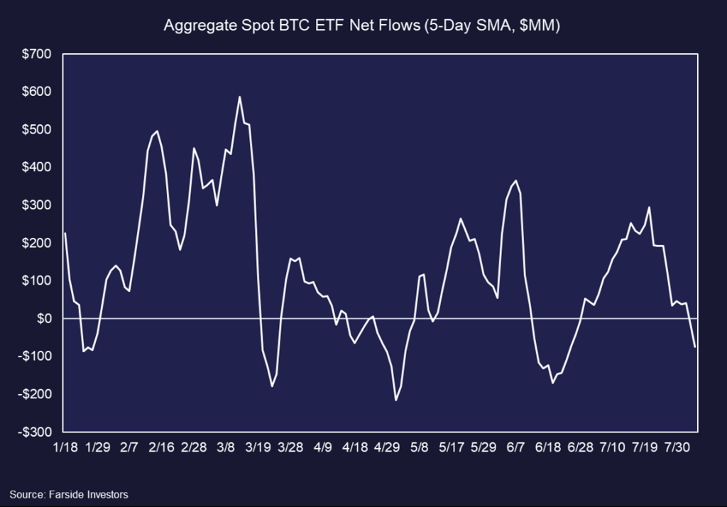 SOL Leading Majors on Bounce, ETF Flows Mixed but Coinbase Premium Persists