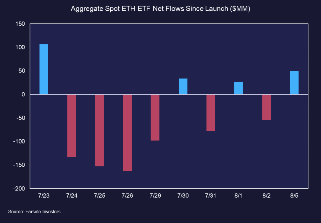 SOL Leading Majors on Bounce, ETF Flows Mixed but Coinbase Premium Persists