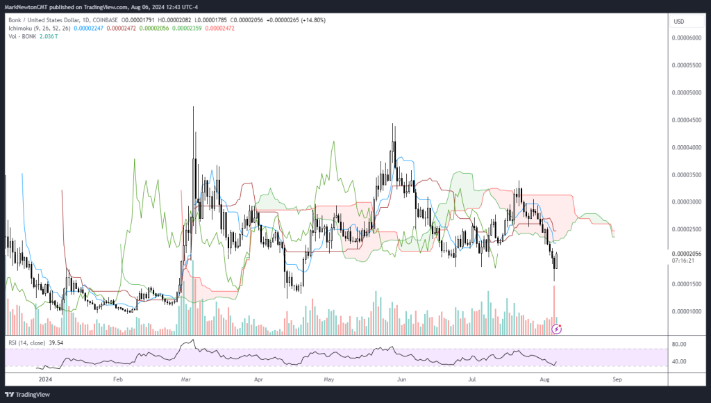 SOL Leading Majors on Bounce, ETF Flows Mixed but Coinbase Premium Persists