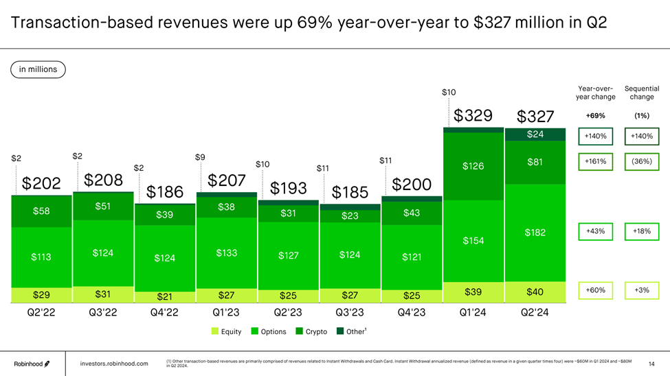 Robinhood Posts Strong Q2, Coinbase Supports Prediction Markets