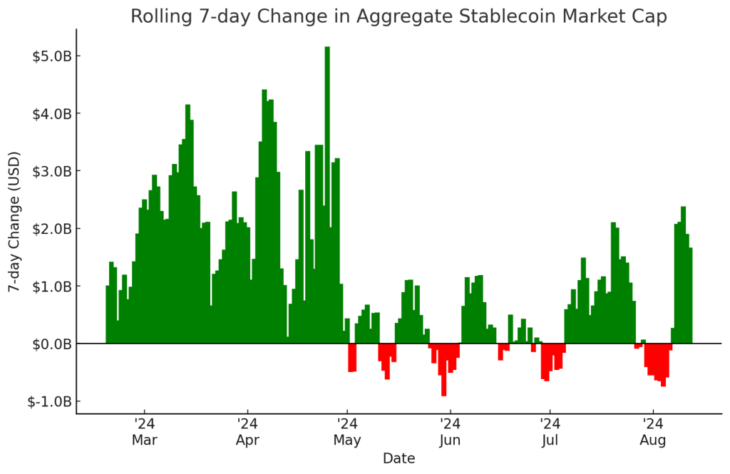 Market Whipsaws Ahead of CPI, Stablecoin Market Cap Rises