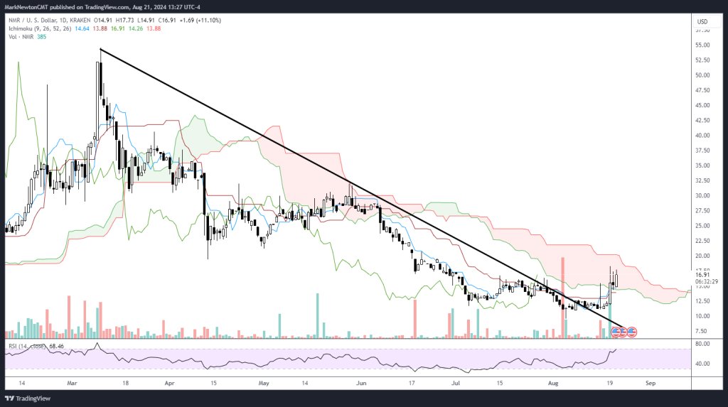 Crypto Holding Strong Post-BLS Revisions, Consolidation in Mining Industry Continues