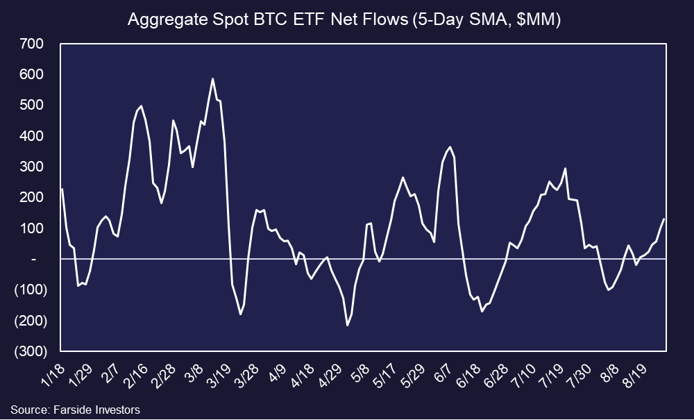 BTC ETFs See Another Day of Inflows, MakerDAO Rebrands to Sky