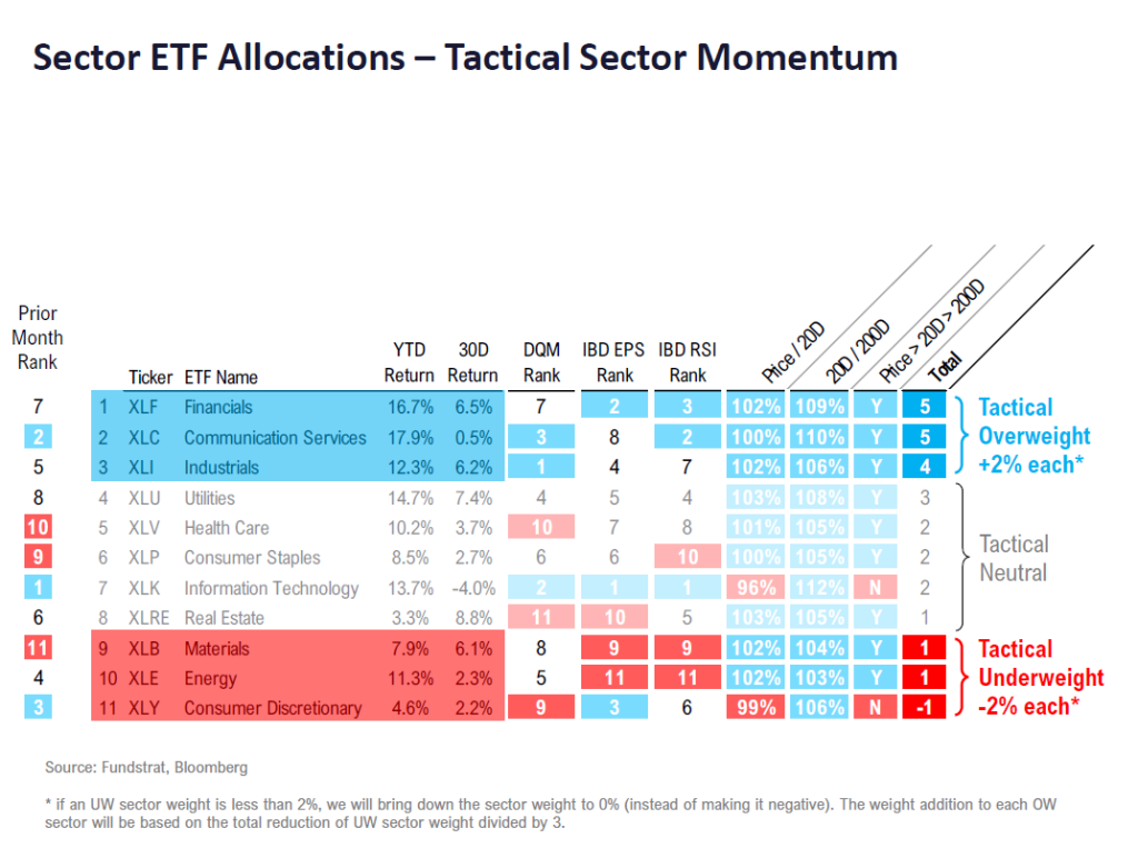 FSI Sector Allocation - August 2024 Update