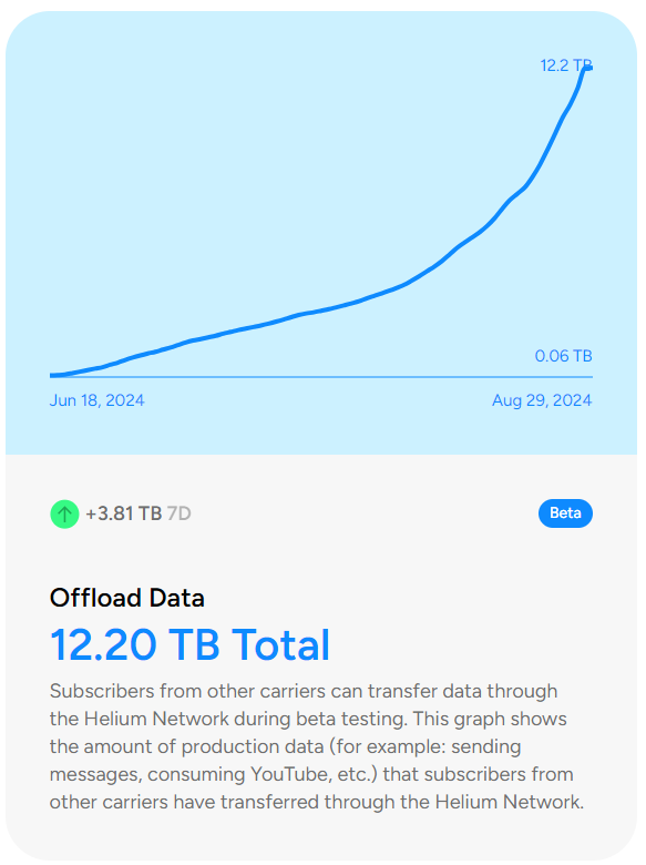 HNT Continues Outperformance as Offload Data Grows, Stacks Begins Nakamoto Upgrade