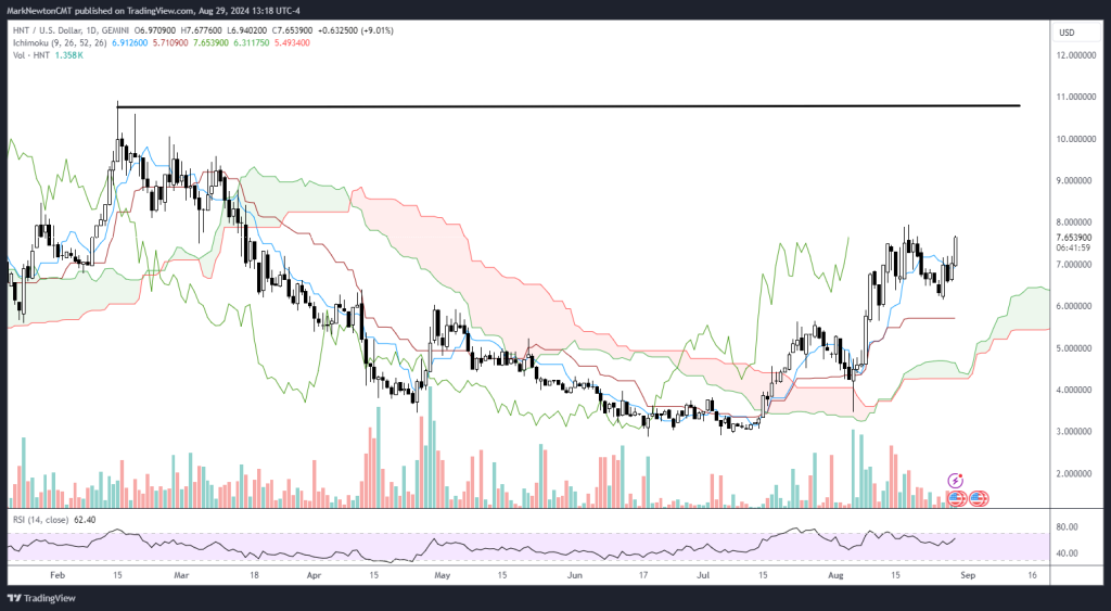 HNT Continues Outperformance as Offload Data Grows, Stacks Begins Nakamoto Upgrade