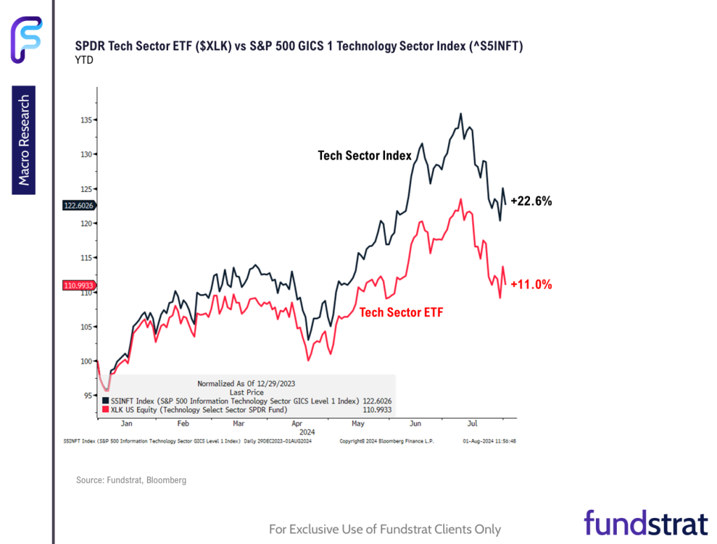 FSI Sector Allocation - August 2024 Update