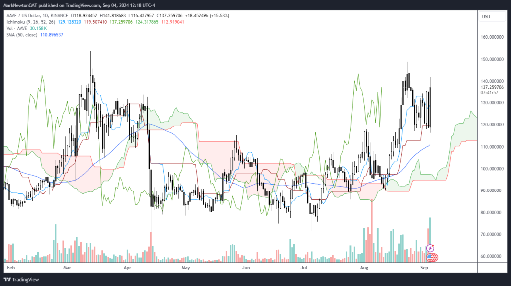 Crypto Bounces, Polygon Migrates to POL