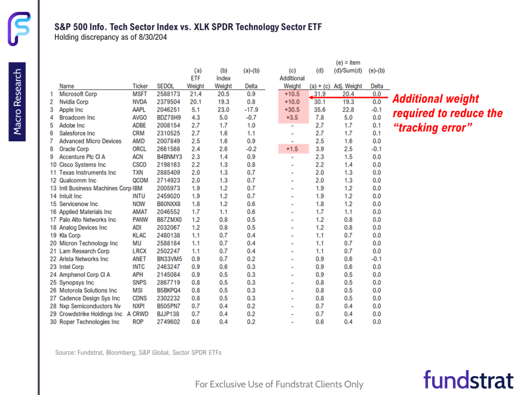 FSI Sector Allocation - September 2024 Update