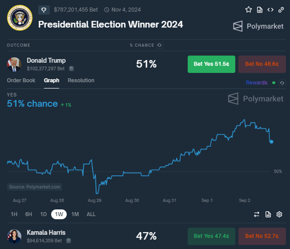 Risk-Off Move Ahead of Jobs Data, Prediction Markets Shift Towards Trump