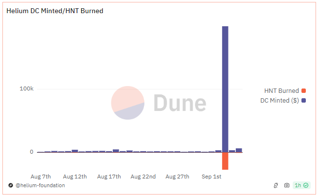 HNT Strength Persists Following $200k Burn, Broder Crypto Market Falls on Mixed Econ Data