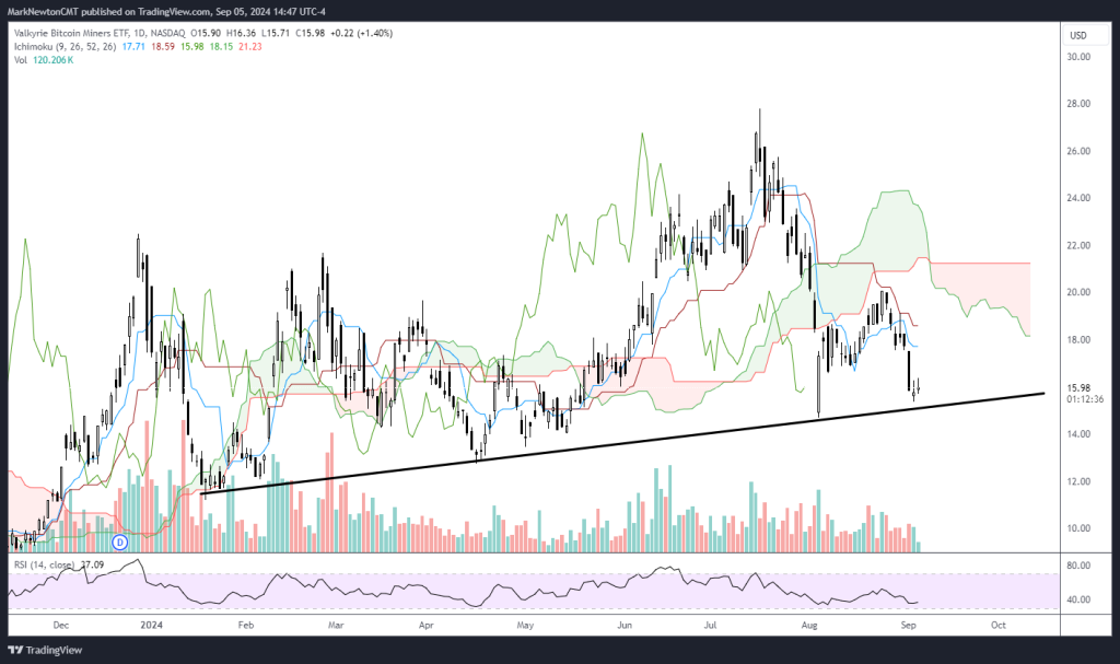 HNT Strength Persists Following $200k Burn, Broder Crypto Market Falls on Mixed Econ Data