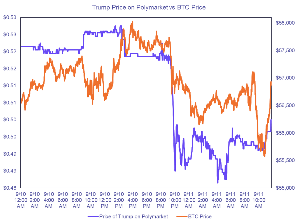 Debate-Specific Crypto Weakness Remains Unclear, Markets Digest CPI