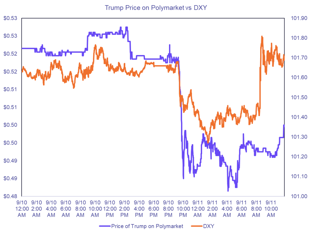 Debate-Specific Crypto Weakness Remains Unclear, Markets Digest CPI